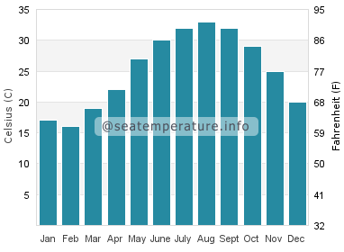 Water temperature in Mahboula
