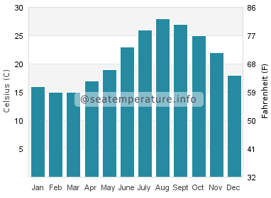 Water temperature in Mahdia