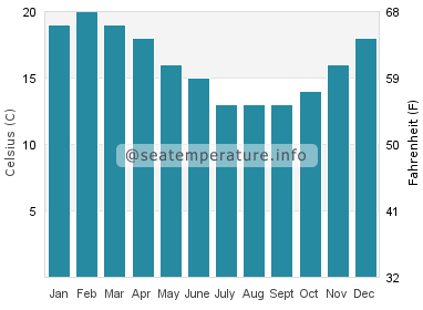 Water temperature in Mahia