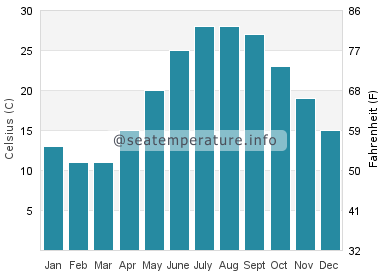Water temperature in Mahmudabad
