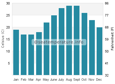 Water temperature in Mahmutlar