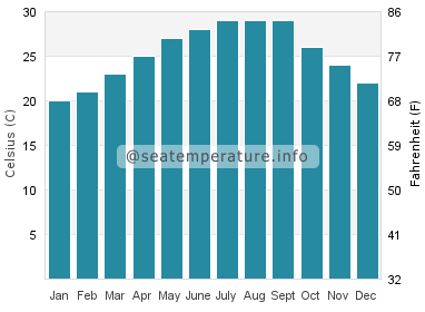 Water temperature in Mailiao