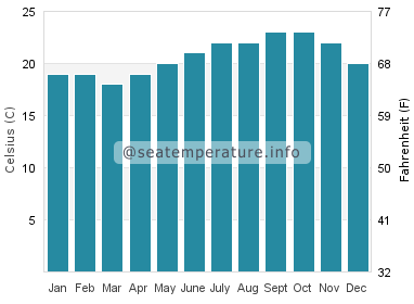 Water temperature in Majanicho