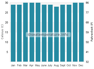 Water temperature in Majene