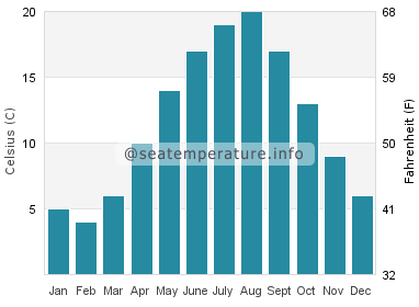 Water temperature in Makkum