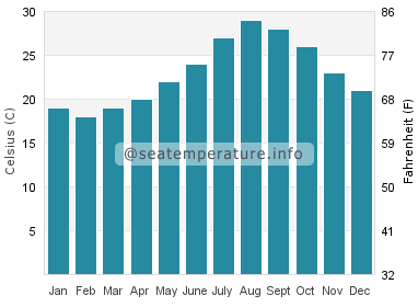 Water temperature in Makurazaki