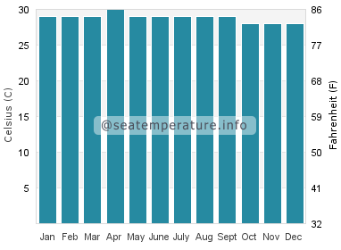 Water temperature in Mal Pais