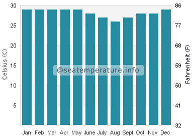 Water temperature in Malabo