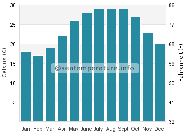 Water temperature in Malaquite Beach
