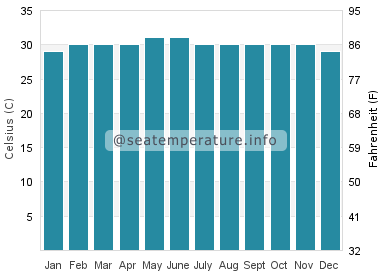 Water temperature in George Town