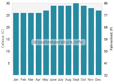 Water temperature in Malcolm's Road Beach
