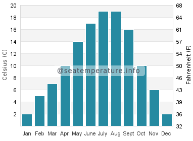 Water temperature in Malheur Lake