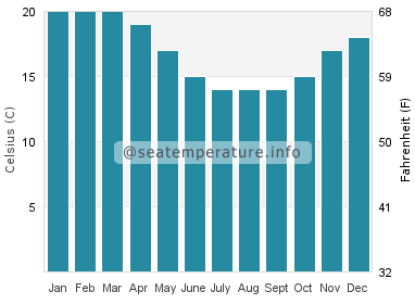 Water temperature in Mallacoota