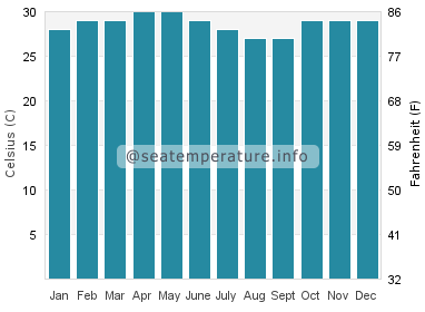 Water temperature in Malpe