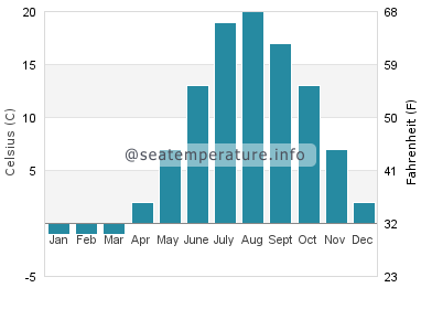 Water temperature in Malpeque Bay