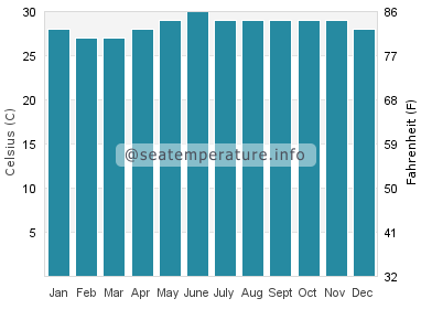Water temperature in Mambajao