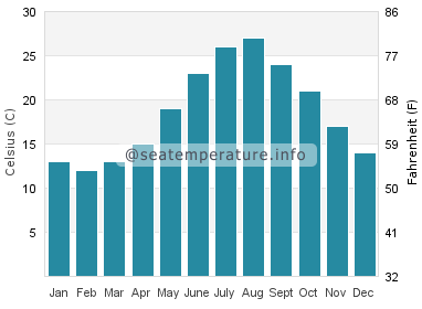 Water temperature in Manaccora