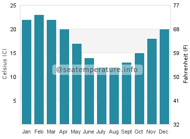 Water temperature in Manantiales
