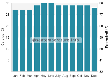 Water temperature in Manaul