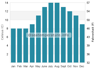 Water temperature in Manchester