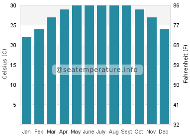 Water temperature in Mandarmani