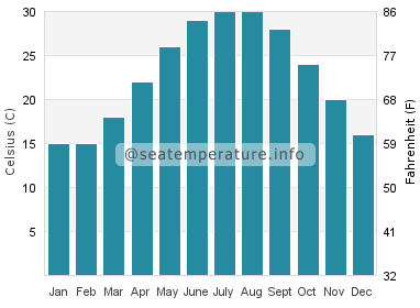 Water temperature in Mandeville
