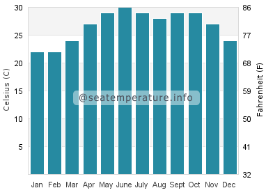Water temperature in Mandvi