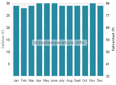 Water temperature in Manggar