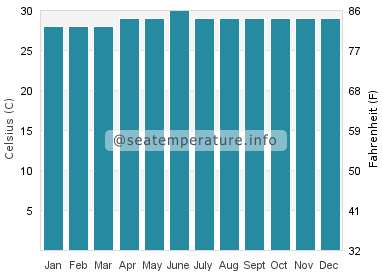 Water temperature in Manikling