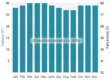 Water temperature in Manjeshwara