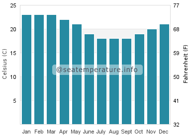 Water temperature in Manly