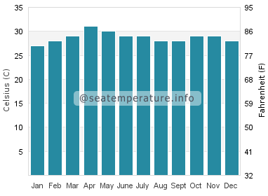 Water temperature in Mannar