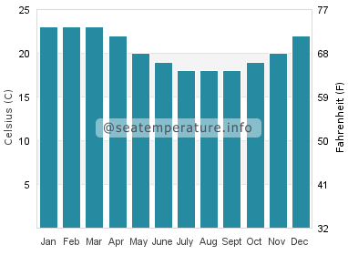 Water temperature in Manning