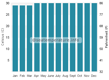 Water temperature in Manokwari