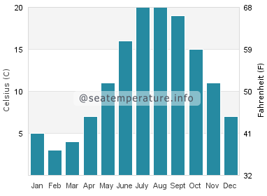 Water temperature in Manomet