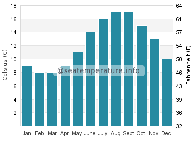 Water temperature in Manorbier