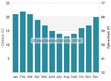 Water temperature in Manukau City
