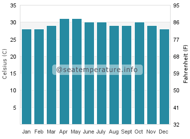 Water temperature in Map Ta Phut