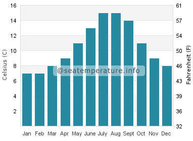 Water temperature in Maple Bay