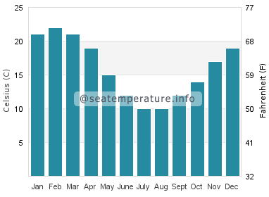 Water temperature in Mar Azul