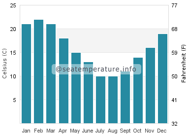 Water temperature in Mar Chiquita