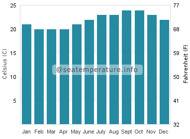 Water temperature in Mar de las Calmas