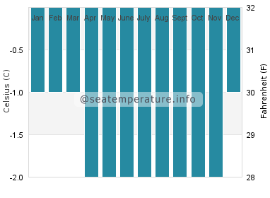 Water temperature in Marambio Base