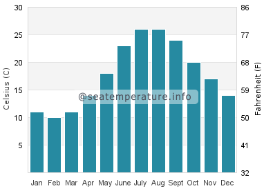 Water temperature in Mareda