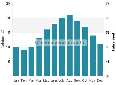 Water temperature in Marennes