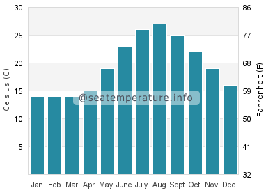 Water temperature in Marina di Ginosa