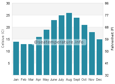 Water temperature in Marina di Pietrasanta