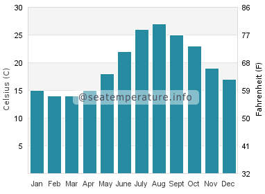 Water temperature in Marina di Tertenia