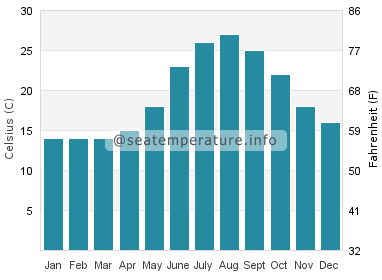 Water temperature in Marina Serra