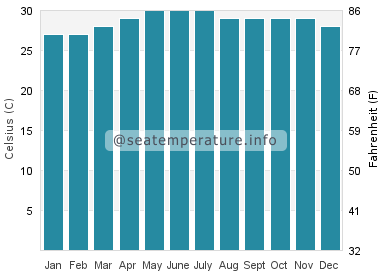 Water temperature in Marinduque
